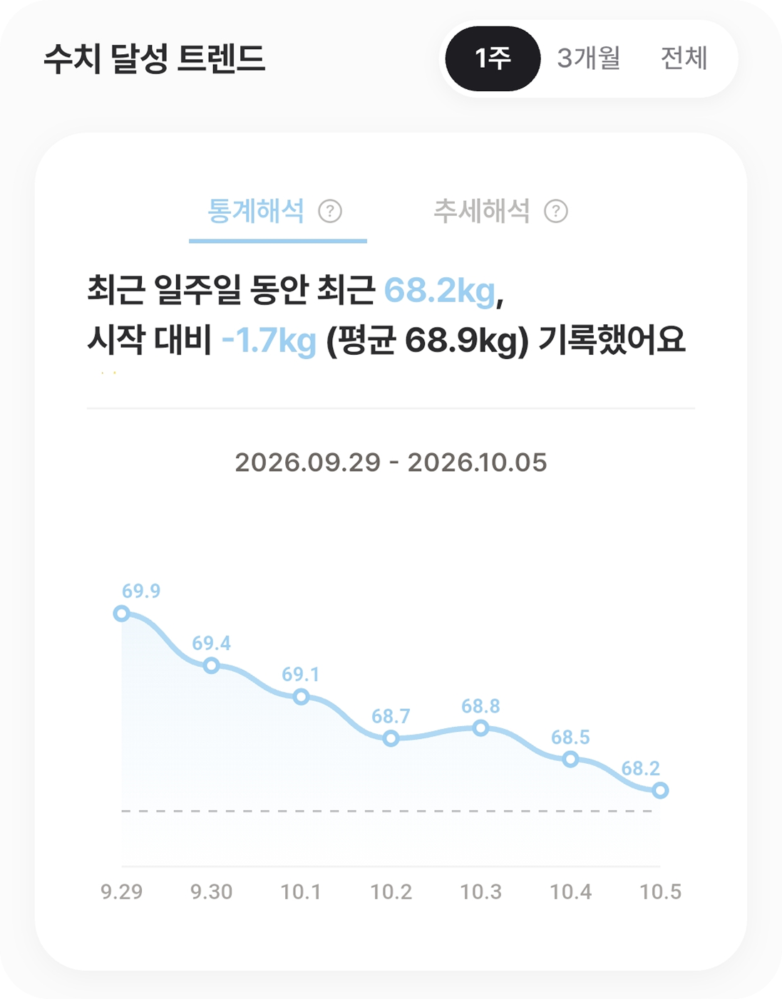 루틴톡 체중 감량 추세 및 수치 달성 트렌드 차트 화면